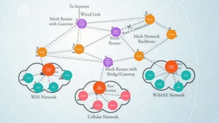 Mesh
Router
Gatew
ay
Router
Router
Router
Mesh
Router
Router
Router
Mesh
Router
Gatew
ay
Access
Point
CPU
CPU CPU
CPU
Mobile
Mobile Mobile
Mobile
Base
Station
CPU
CPU
CPU
CPU
Access
Point
 