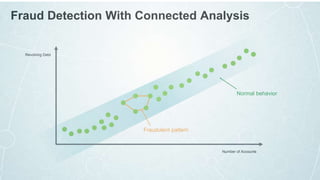 Revolving Debt
Number of Accounts
Normal behavior
Fraud Detection With Connected Analysis
Fraudulent pattern
 