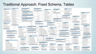 Traditional Approach: Fixed Schema, Tables
 