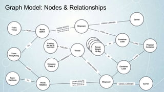 Graph Model: Nodes & Relationships
Container
Load
USING_CARRIER
Vessel
Physical
Container
Container
Load
Shipment
Carrier
Emission
Class A
Shipment
Carrier
Route
10520km
Route
823km
Fueling
Max Wgt 80
Type Gas B
Town:
Tokyo
Town:
Hong Kong
Town:
Hamburg
Container
LoadContainer
LoadContainer
Load
Parcel
Weight
15.5kg
 