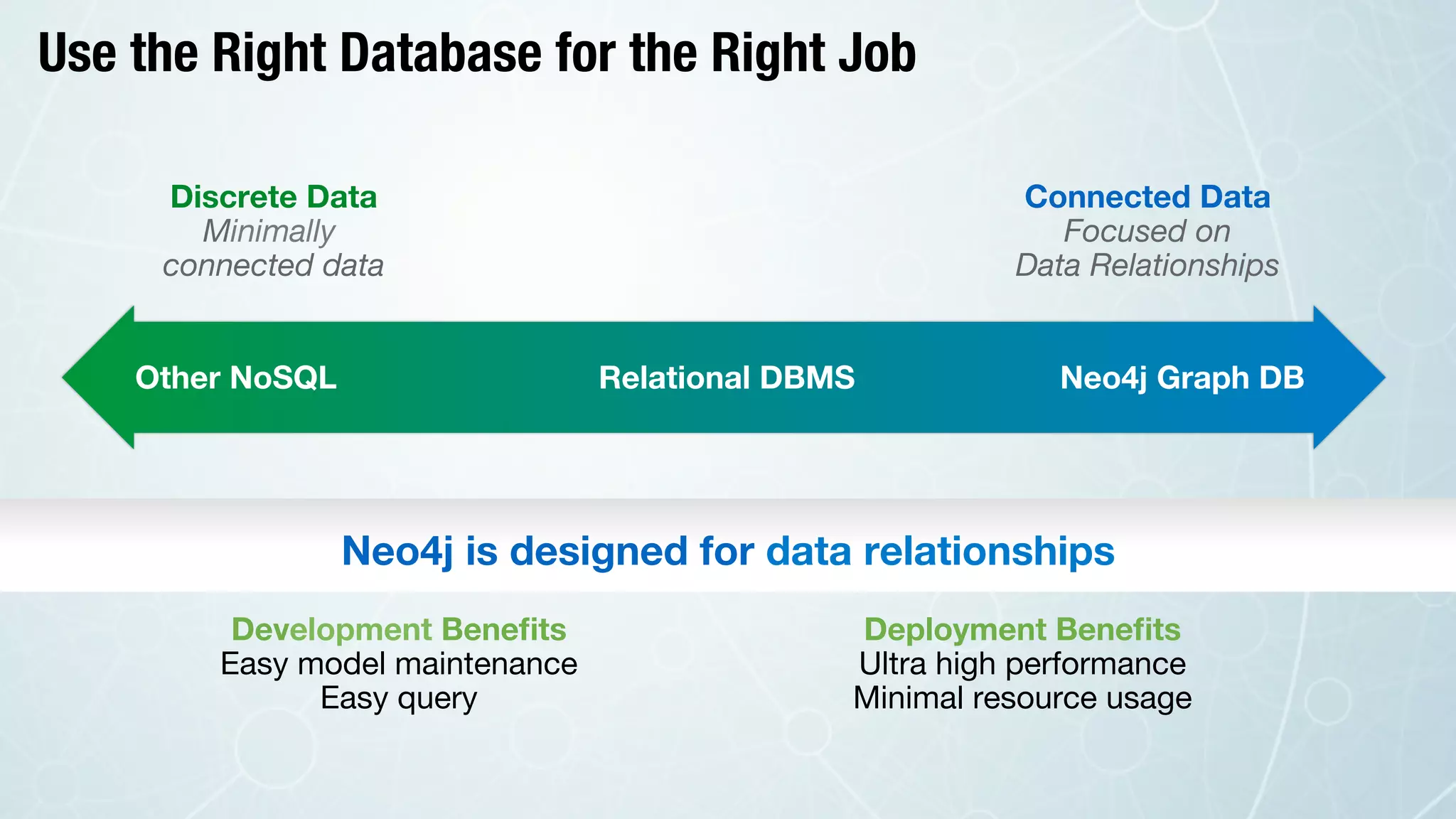 Discrete Data
Minimally  
connected data
Neo4j is designed for data relationships
Other NoSQL
 Relational DBMS
 Neo4j Graph DB
Connected Data
Focused on
Data Relationships
Development Beneﬁts 
Easy model maintenance 
Easy query
Deployment Beneﬁts 
Ultra high performance
Minimal resource usage
Use the Right Database for the Right Job
 