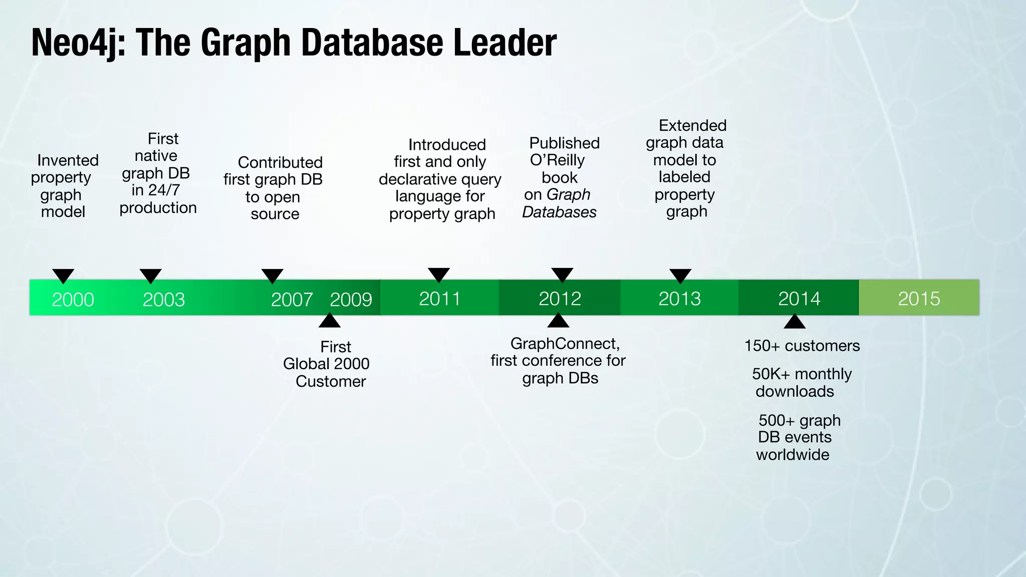 2000 2003 2007 2009 ! 2011! 2013! 2014! 2015!2012!
GraphConnect,  
ﬁrst conference for
graph DBs
First  
Global 2000  
Customer
	
	
Introduced  
ﬁrst and only
declarative query
language for
property graph

Published
O’Reilly  
book 
on Graph
Databases
First  
native  
graph DB  
in 24/7
production

Invented
property
graph
model
Contributed
ﬁrst graph DB
to open
source
Extended  
graph data
model to  
labeled
property
graph

150+ customers
50K+ monthly 
downloads
500+ graph  
DB events 
worldwide	
	
Neo4j: The Graph Database Leader
 