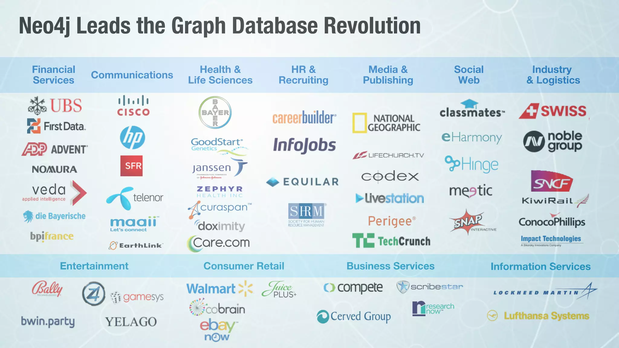 Financial 
Services
Communications
Health & 
Life Sciences
HR & 
Recruiting
Media & 
Publishing
Social 
Web
Industry  
& Logistics
Entertainment
 Consumer Retail
 Information Services
Business Services
Neo4j Leads the Graph Database Revolution
 