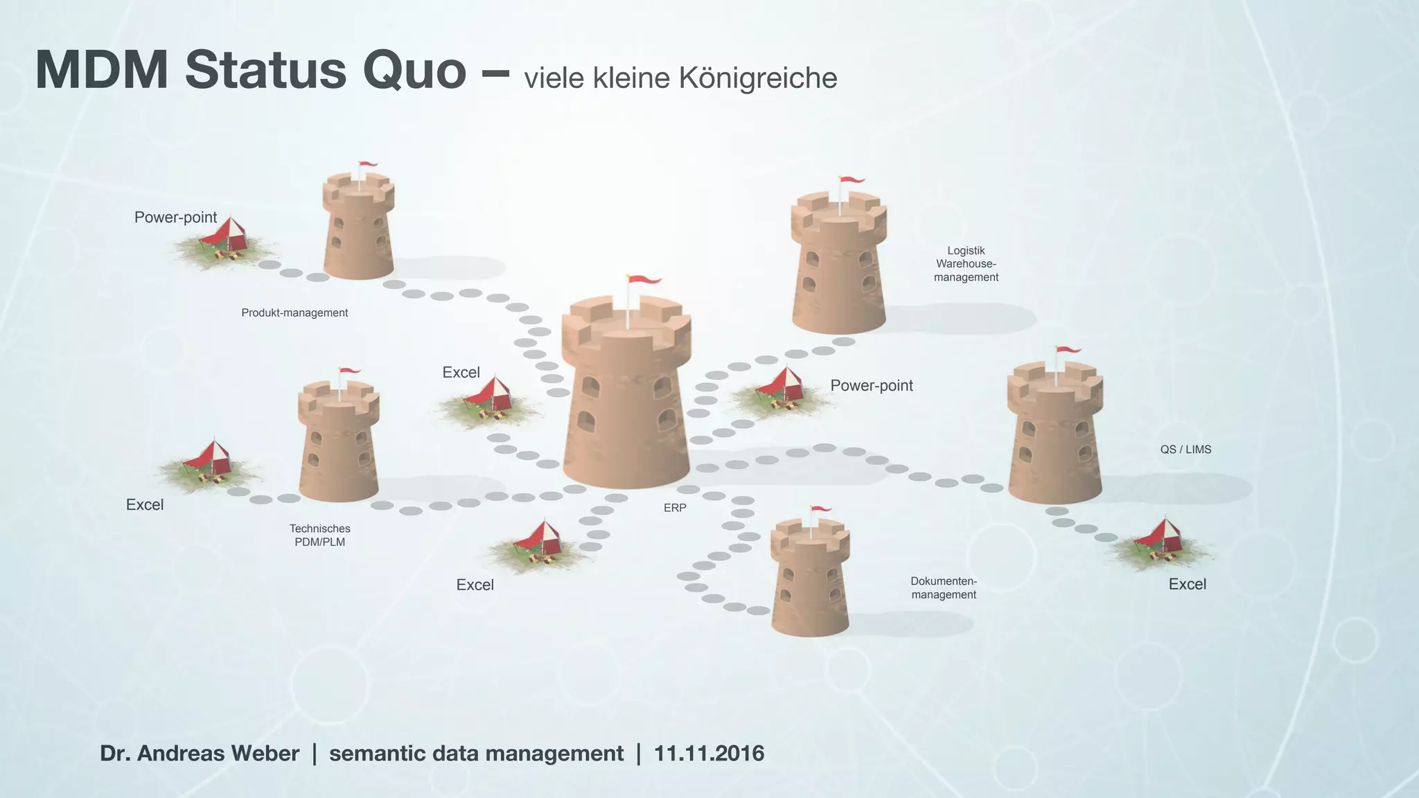 MDM Status Quo – viele kleine Königreiche
Dr. Andreas Weber | semantic data management | 11.11.2016 !
QS / LIMS
ERP
Logistik
Warehouse-
management
Produkt-management
Technisches
PDM/PLM
Dokumenten-
management
Excel
Excel
Power-point
Power-point
Excel
Excel
 