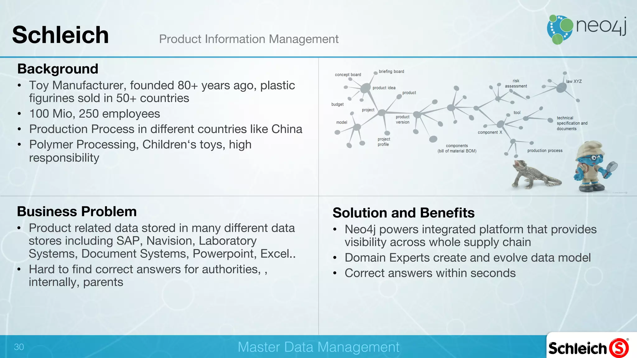 !
Background
•  Toy Manufacturer, founded 80+ years ago, plastic
ﬁgurines sold in 50+ countries
•  100 Mio, 250 employees
•  Production Process in diﬀerent countries like China
•  Polymer Processing, Children‘s toys, high
responsibility
Business Problem
•  Product related data stored in many diﬀerent data
stores including SAP, Navision, Laboratory
Systems, Document Systems, Powerpoint, Excel..
•  Hard to ﬁnd correct answers for authorities, ,
internally, parents
Solution and Beneﬁts
•  Neo4j powers integrated platform that provides
visibility across whole supply chain
•  Domain Experts create and evolve data model
•  Correct answers within seconds
Schleich Product Information Management
30! Master Data Management!
 