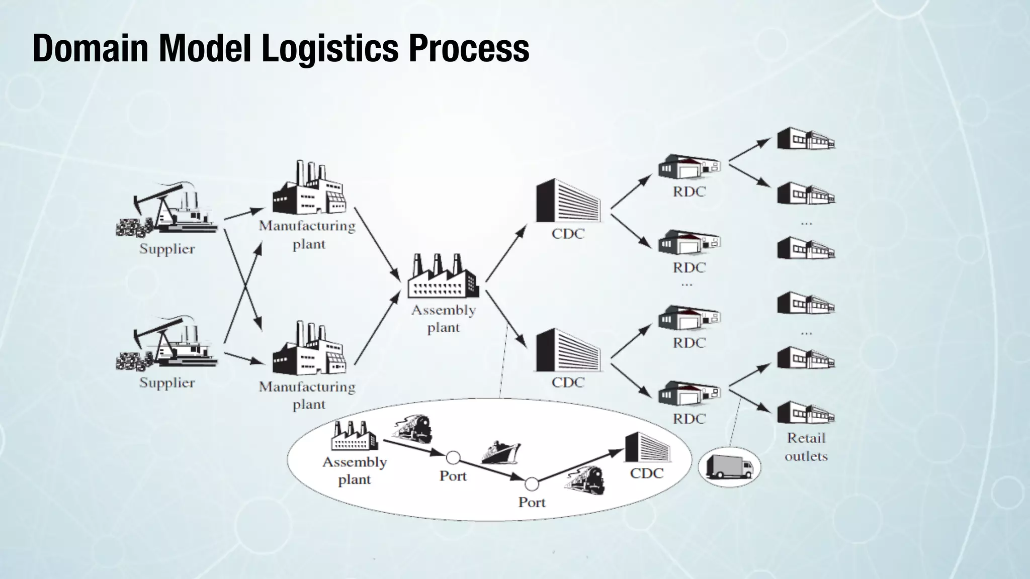 Domain Model Logistics Process
 