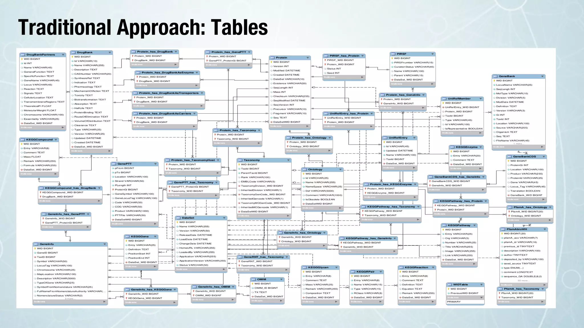 Traditional Approach: Tables
 