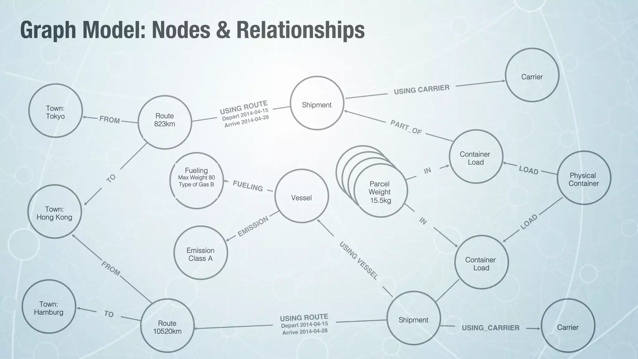 Graph Model: Nodes & Relationships
Container !
Load!
USING ROUTE
Depart 2014-04-15
Arrive 2014-04-28
FROM
TO
USING ROUTE
Depart 2014-04-15
Arrive 2014-04-28
FUELING
USING_CARRIER
LOAD
USING CARRIER
Vessel!
Physical !
Container!
Container !
Load!
Shipment!
Carrier!
Emission!
Class A!
Shipment!
Carrier!
Route!
10520km!
Route!
823km!
!
Fueling!
Max Weight 80!
Type of Gas B!
!
Town:!
Tokyo!
Town:!
Hong Kong!
Town:!
Hamburg!
Container !
Load!Container !
Load!Container !
Load!
Parcel !
Weight
15.5kg!
 