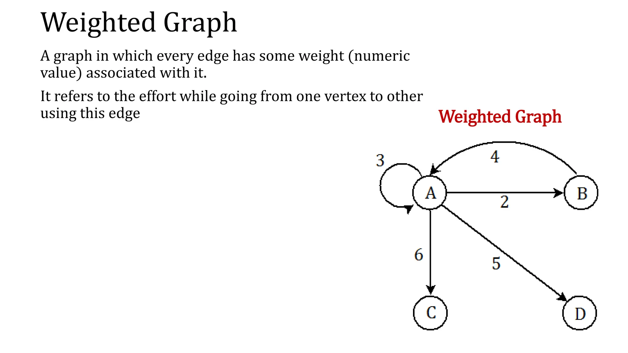 Weighted Graph
A graph in which every edge has some weight (numeric
value) associated with it.
It refers to the effort while going from one vertex to other
using this edge Weighted Graph
 