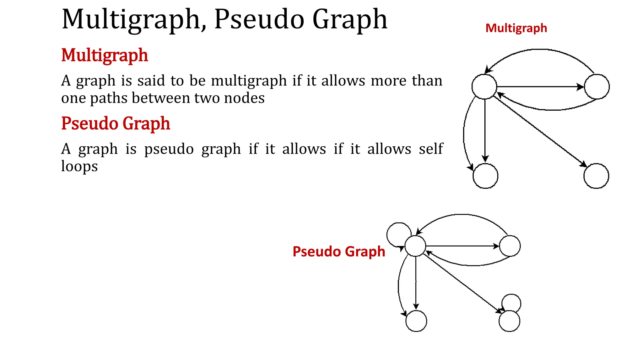 Multigraph, Pseudo Graph
Multigraph
A graph is said to be multigraph if it allows more than
one paths between two nodes
Pseudo Graph
A graph is pseudo graph if it allows if it allows self
loops
Multigraph
Pseudo Graph
 
