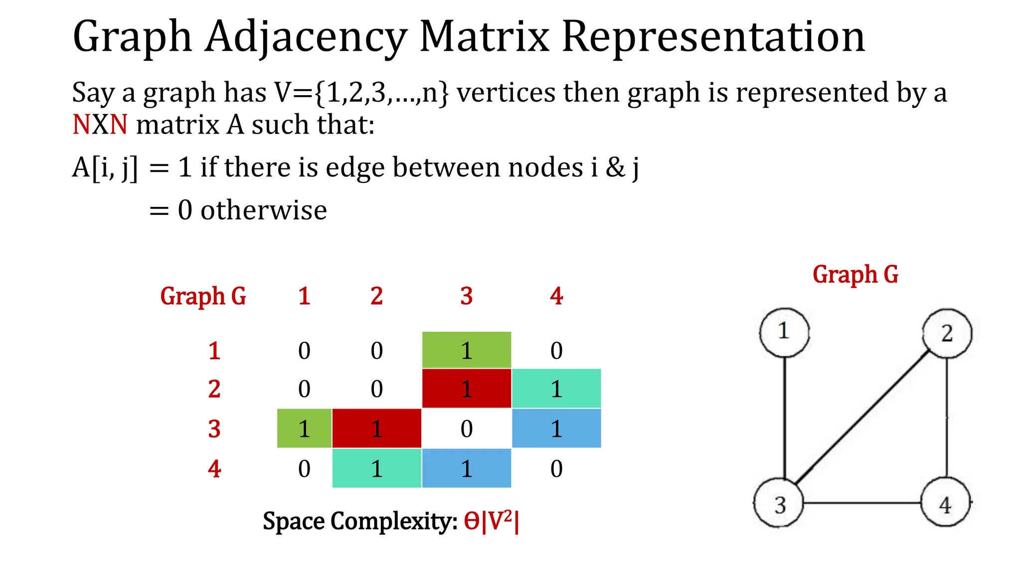 Graph Adjacency Matrix Representation
Say a graph has V={1,2,3,…,n} vertices then graph is represented by a
NXN matrix A such that:
A[i, j] = 1 if there is edge between nodes i & j
= 0 otherwise
Graph G
Graph G 1 2 3 4
1 0 0 1 0
2 0 0 1 1
3 1 1 0 1
4 0 1 1 0
Space Complexity: ϴ|V2|
 