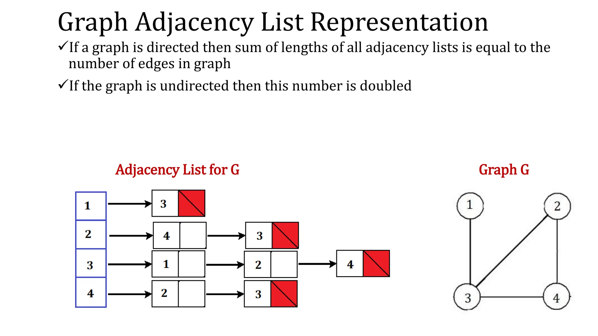 Graph Adjacency List Representation
If a graph is directed then sum of lengths of all adjacency lists is equal to the
number of edges in graph
If the graph is undirected then this number is doubled
Graph G
Adjacency List for G
 