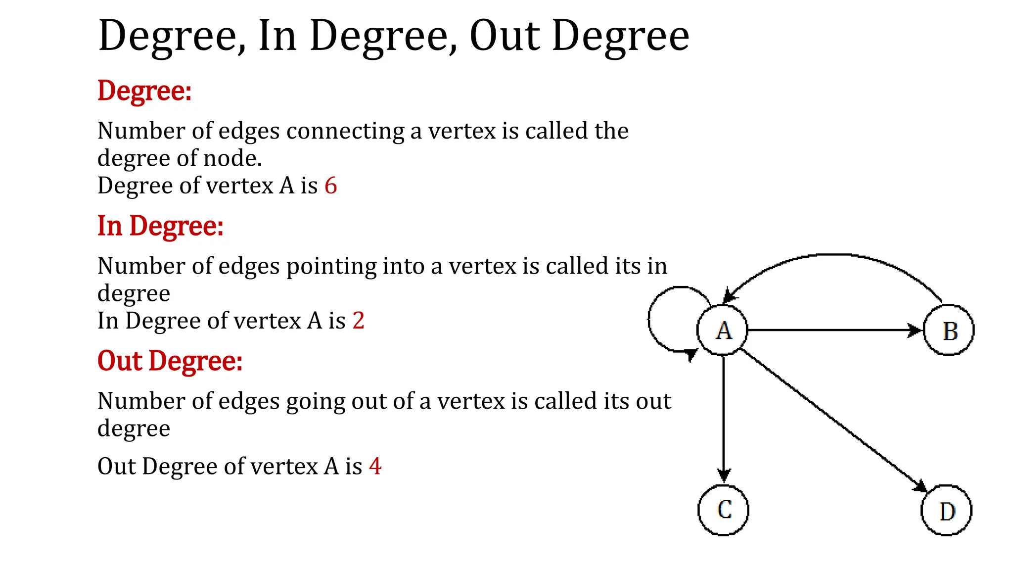Degree, In Degree, Out Degree
Degree:
Number of edges connecting a vertex is called the
degree of node.
Degree of vertex A is 6
In Degree:
Number of edges pointing into a vertex is called its in
degree
In Degree of vertex A is 2
Out Degree:
Number of edges going out of a vertex is called its out
degree
Out Degree of vertex A is 4
 