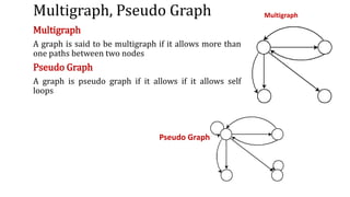 Multigraph, Pseudo Graph
Multigraph
A graph is said to be multigraph if it allows more than
one paths between two nodes
Pseudo Graph
A graph is pseudo graph if it allows if it allows self
loops
Multigraph
Pseudo Graph
 