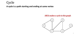 Cycle
A cycle is a path starting and ending at same vertex
ABCA makes a cycle in this graph
 
