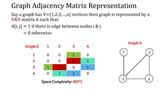 Graph Adjacency Matrix Representation
Say a graph has V={1,2,3,…,n} vertices then graph is represented by a
NXN matrix A such that:
A[i, j] = 1 if there is edge between nodes i & j
= 0 otherwise
Graph G
Graph G 1 2 3 4
1 0 0 1 0
2 0 0 1 1
3 1 1 0 1
4 0 1 1 0
Space Complexity: ϴ|V2|
 
