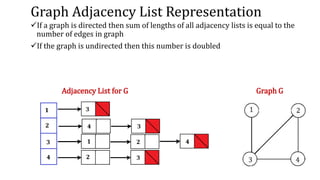 Graph Adjacency List Representation
If a graph is directed then sum of lengths of all adjacency lists is equal to the
number of edges in graph
If the graph is undirected then this number is doubled
Graph G
Adjacency List for G
 