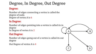 Degree, In Degree, Out Degree
Degree:
Number of edges connecting a vertex is called the
degree of node.
Degree of vertex A is 6
In Degree:
Number of edges pointing into a vertex is called its in
degree
In Degree of vertex A is 2
Out Degree:
Number of edges going out of a vertex is called its out
degree
Out Degree of vertex A is 4
 