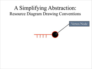 A Simplifying Abstraction:
Resource Diagram Drawing Conventions

                               Vertex/Node
 