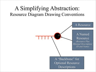 A Simplifying Abstraction:
Resource Diagram Drawing Conventions

                                   A Resource

          ...