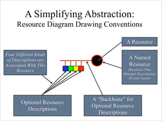 A Simplifying Abstraction:
     Resource Diagram Drawing Conventions

                                         A Resource
...