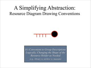 A Simplifying Abstraction:
Resource Diagram Drawing Conventions




        It’s Convenient to Group Descriptions
        ...