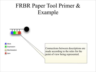 FRBR Paper Tool Primer &
                    Example




Work
Expression
                        Connections between descr...