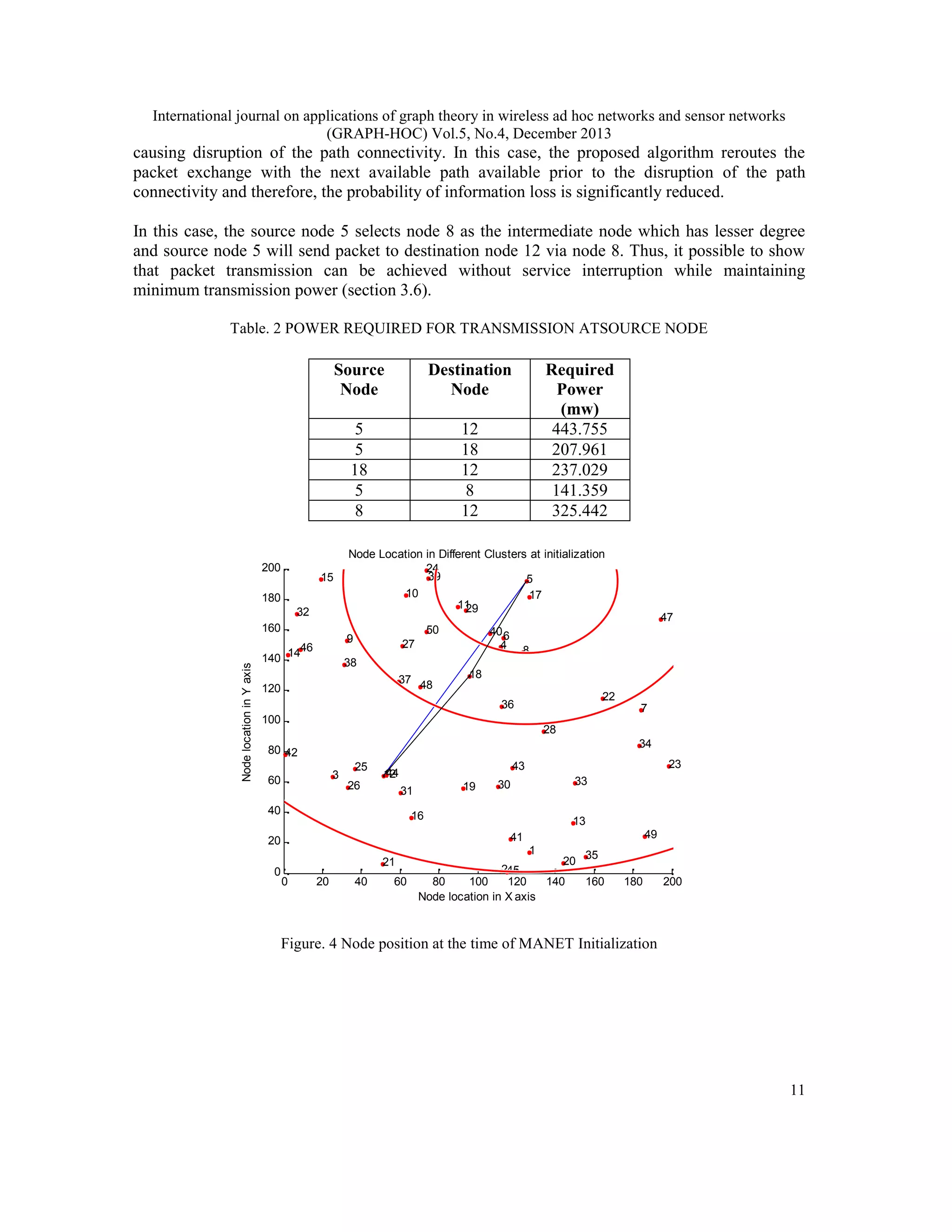 International journal on applications of graph theory in wireless ad hoc networks and sensor networks (GRAPH-HOC) Vol.5, No.4, December 2013 causing disruption of the path connectivity. In this case, the proposed algorithm reroutes the packet exchange with the next available path available prior to the disruption of the path connectivity and therefore, the probability of information loss is significantly reduced. In this case, the source node 5 selects node 8 as the intermediate node which has lesser degree and source node 5 will send packet to destination node 12 via node 8. Thus, it possible to show that packet transmission can be achieved without service interruption while maintaining minimum transmission power (section 3.6). Table. 2 POWER REQUIRED FOR TRANSMISSION ATSOURCE NODE Source Node 5 5 18 5 8 200 Destination Node 12 18 12 8 12 15 180 32 Node location in Y axis 160 Node Location in Different Clusters at initialization 24 39 5 10 17 11 29 9 46 140 14 27 50 38 37 48 120 40 6 4 8 22 36 28 80 42 3 60 25 26 31 40 19 13 41 20 40 49 1 35 20 245 60 80 100 120 140 160 Node location in X axis 21 0 34 33 30 16 20 7 23 43 44 12 47 18 100 0 Required Power (mw) 443.755 207.961 237.029 141.359 325.442 180 200 Figure. 4 Node position at the time of MANET Initialization 11 