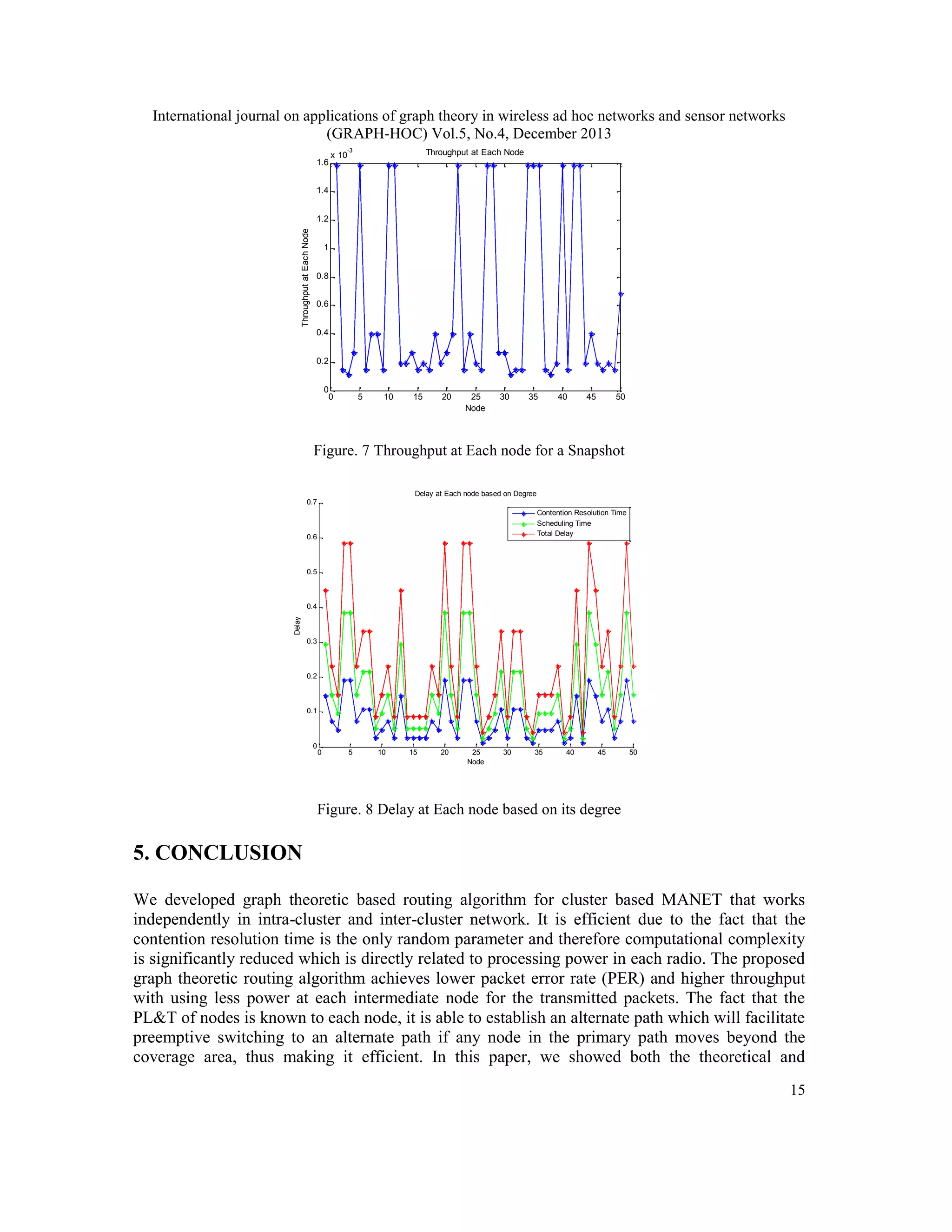 International journal on applications of graph theory in wireless ad hoc networks and sensor networks (GRAPH-HOC) Vol.5, No.4, December 2013 -3 1.6 Throughput at Each Node x 10 1.4 Throughput at Each Node 1.2 1 0.8 0.6 0.4 0.2 0 0 5 10 15 20 25 Node 30 35 40 45 50 Figure. 7 Throughput at Each node for a Snapshot Delay at Each node based on Degree 0.7 Contention Resolution Time Scheduling Time Total Delay 0.6 0.5 Delay 0.4 0.3 0.2 0.1 0 0 5 10 15 20 25 Node 30 35 40 45 50 Figure. 8 Delay at Each node based on its degree 5. CONCLUSION We developed graph theoretic based routing algorithm for cluster based MANET that works independently in intra-cluster and inter-cluster network. It is efficient due to the fact that the contention resolution time is the only random parameter and therefore computational complexity is significantly reduced which is directly related to processing power in each radio. The proposed graph theoretic routing algorithm achieves lower packet error rate (PER) and higher throughput with using less power at each intermediate node for the transmitted packets. The fact that the PL&T of nodes is known to each node, it is able to establish an alternate path which will facilitate preemptive switching to an alternate path if any node in the primary path moves beyond the coverage area, thus making it efficient. In this paper, we showed both the theoretical and 15 
