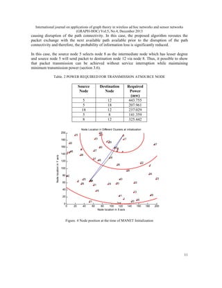 International journal on applications of graph theory in wireless ad hoc networks and sensor networks
(GRAPH-HOC) Vol.5, No.4, December 2013

causing disruption of the path connectivity. In this case, the proposed algorithm reroutes the
packet exchange with the next available path available prior to the disruption of the path
connectivity and therefore, the probability of information loss is significantly reduced.
In this case, the source node 5 selects node 8 as the intermediate node which has lesser degree
and source node 5 will send packet to destination node 12 via node 8. Thus, it possible to show
that packet transmission can be achieved without service interruption while maintaining
minimum transmission power (section 3.6).
Table. 2 POWER REQUIRED FOR TRANSMISSION ATSOURCE NODE

Source
Node
5
5
18
5
8
200

Destination
Node
12
18
12
8
12

15

180

32

Node location in Y axis

160

Node Location in Different Clusters at initialization
24
39
5
10
17
11
29
9

46
140 14

27

50

38
37 48

120

40 6
4

8

22

36
28

80 42
3

60

25
26

31

40

19

13
41

20

40

49

1

35
20
245
60
80
100
120
140
160
Node location in X axis

21
0

34
33

30

16

20

7

23

43

44
12

47

18

100

0

Required
Power
(mw)
443.755
207.961
237.029
141.359
325.442

180

200

Figure. 4 Node position at the time of MANET Initialization

11

 
