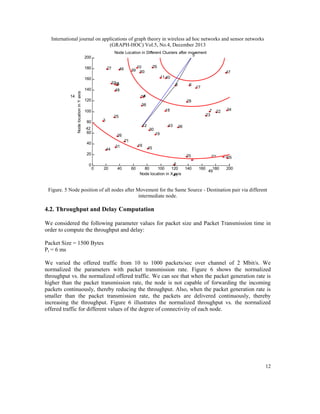 International journal on applications of graph theory in wireless ad hoc networks and sensor networks
(GRAPH-HOC) Vol.5, No.4, December 2013
24
Node Location in Different Clusters after movement
5

200
180

27

14

Node location in Y axis

160

46

39

47

11 40

32 9
15
48

140

8

6

4
37

120

12

42
60

26

40
44

20

18

7
23

25

3

80

21

16

31

30

43

20

40

60

22

34

36

19

45
20

0

17

28

38

100

0

29

10
50

2
80
100
120
140
Node location in X 41
axis

33

1
160

180
49

1335
200

Figure. 5 Node position of all nodes after Movement for the Same Source - Destination pair via different
intermediate node.

4.2. Throughput and Delay Computation
We considered the following parameter values for packet size and Packet Transmission time in
order to compute the throughput and delay:
Packet Size = 1500 Bytes
Pt = 6 ms
We varied the offered traffic from 10 to 1000 packets/sec over channel of 2 Mbit/s. We
normalized the parameters with packet transmission rate. Figure 6 shows the normalized
throughput vs. the normalized offered traffic. We can see that when the packet generation rate is
higher than the packet transmission rate, the node is not capable of forwarding the incoming
packets continuously, thereby reducing the throughput. Also, when the packet generation rate is
smaller than the packet transmission rate, the packets are delivered continuously, thereby
increasing the throughput. Figure 6 illustrates the normalized throughput vs. the normalized
offered traffic for different values of the degree of connectivity of each node.

12

 