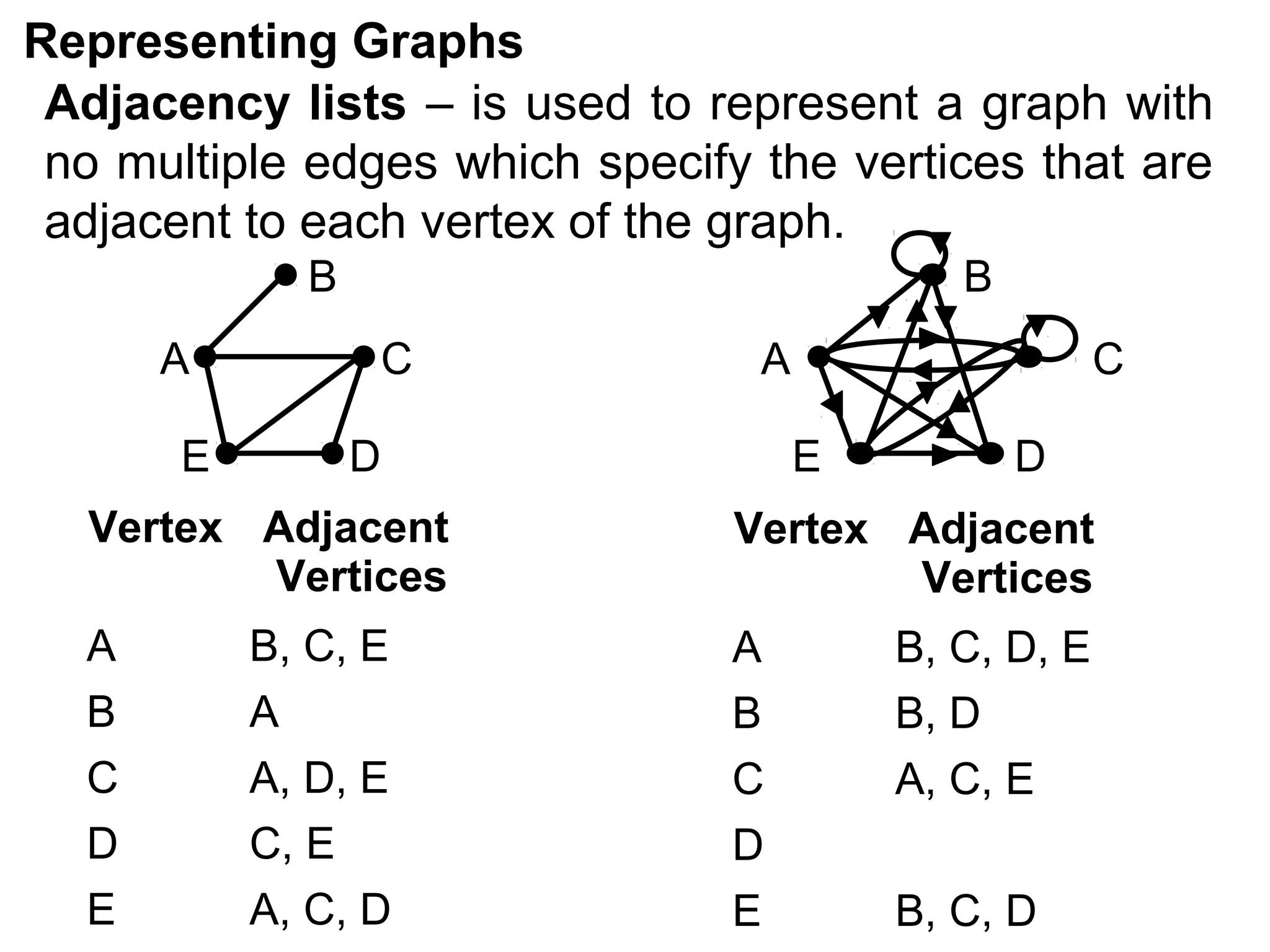Representing Graphs
Adjacency lists – is used to represent a graph with
no multiple edges which specify the vertices that are
adjacent to each vertex of the graph.
B
A
E

B
C

A

D

C
E

D

Vertex Adjacent
Vertices

Vertex Adjacent
Vertices

A
B
C
D
E

A
B
C
D
E

B, C, E
A
A, D, E
C, E
A, C, D

B, C, D, E
B, D
A, C, E
B, C, D

 