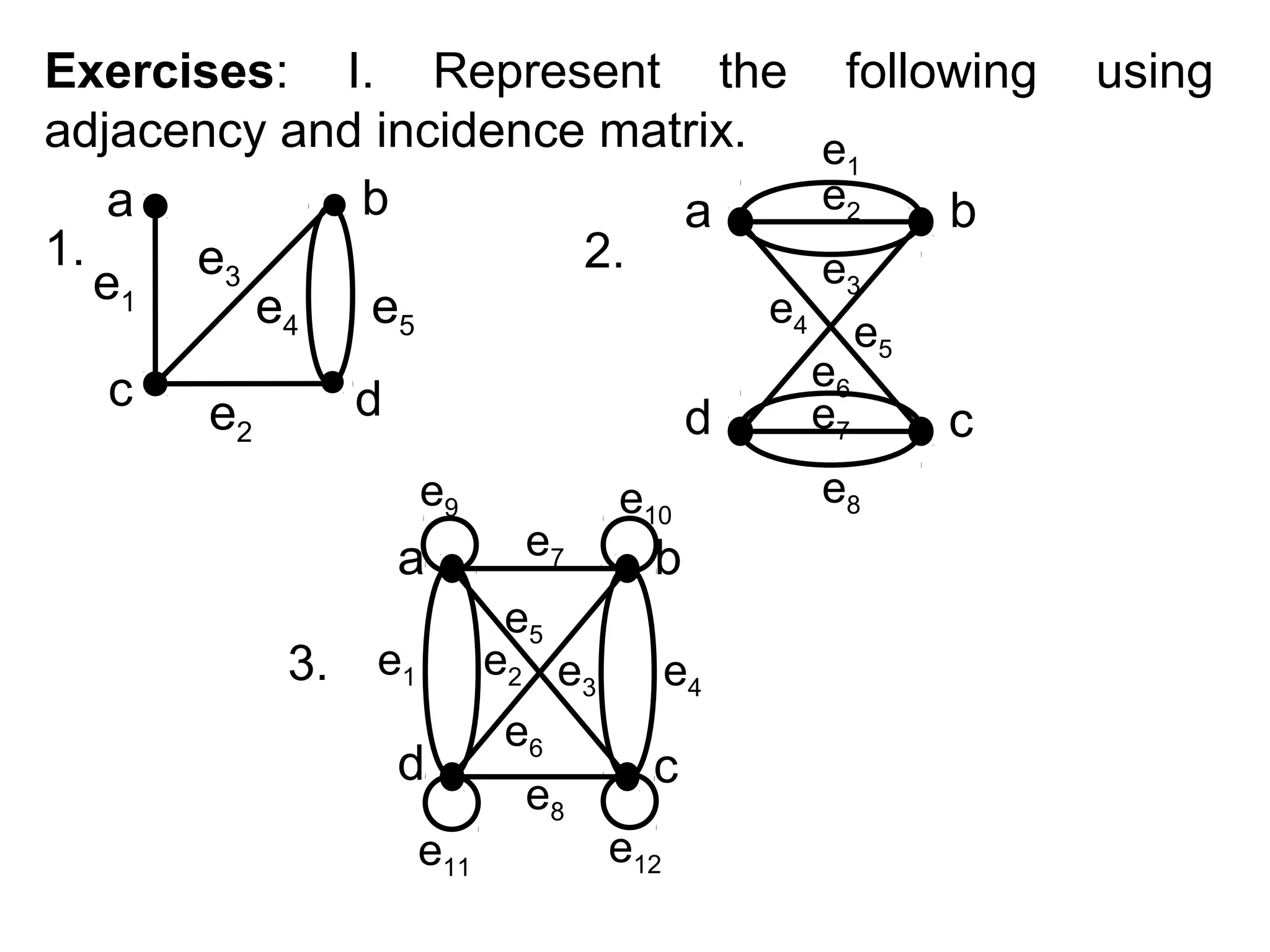 Exercises: I. Represent the following
adjacency and incidence matrix.
e1
e2
b
a
a
b
1.
2.
e3
e3
e1
e4
e4 e5
e
c

e2

d

d
e9

a
3. e1
d
e11

e7
e5
e2 e3
e6
e8

e10

b
e4

c
e12

e6
e7

e8

5

c

using

 