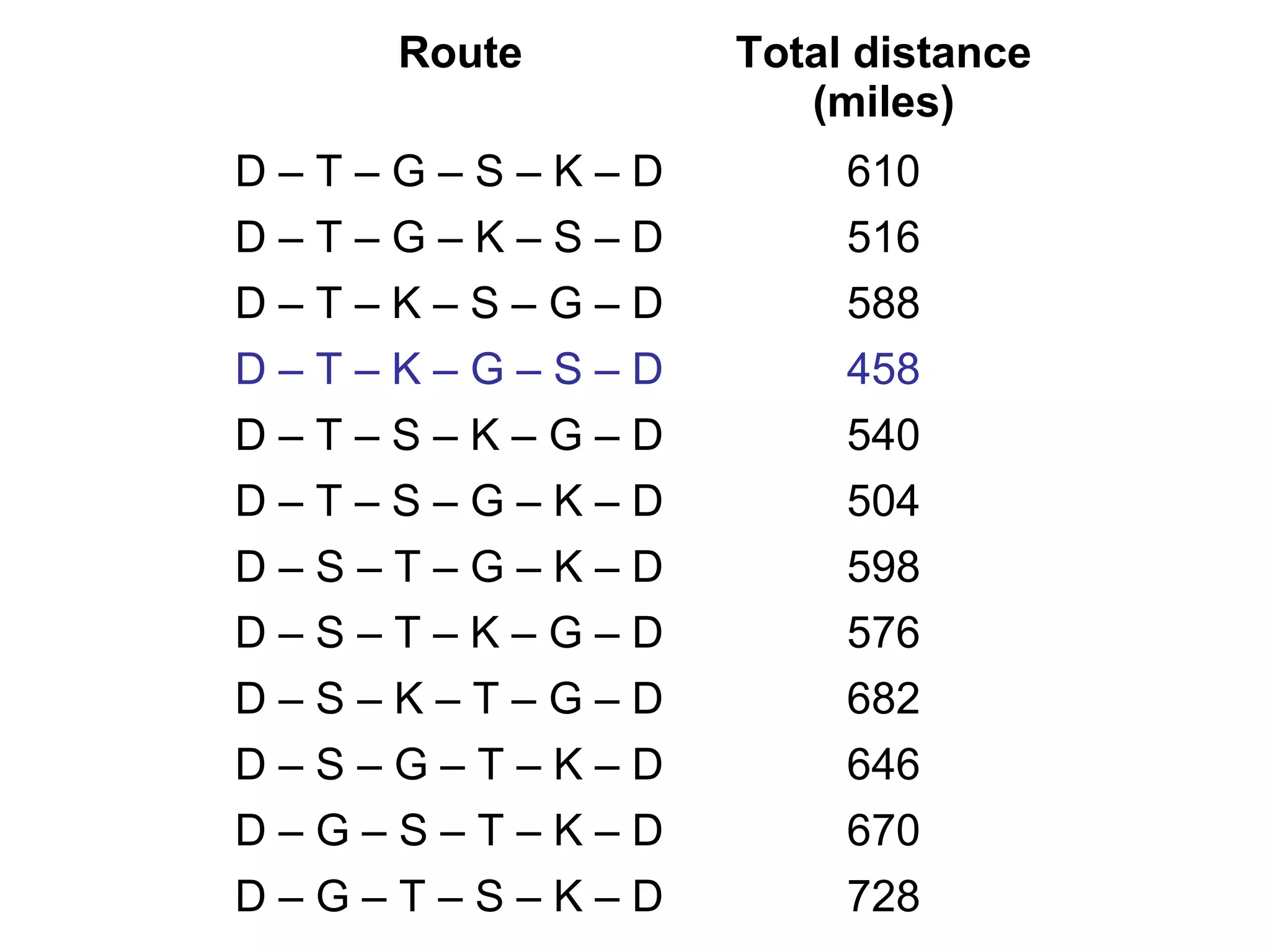 Route

Total distance
(miles)

D–T–G–S–K–D
D–T–G–K–S–D
D–T–K–S–G–D
D–T–K–G–S–D
D–T–S–K–G–D
D–T–S–G–K–D
D–S–T–G–K–D
D–S–T–K–G–D
D–S–K–T–G–D
D–S–G–T–K–D
D–G–S–T–K–D
D–G–T–S–K–D

610
516
588
458
540
504
598
576
682
646
670
728

 