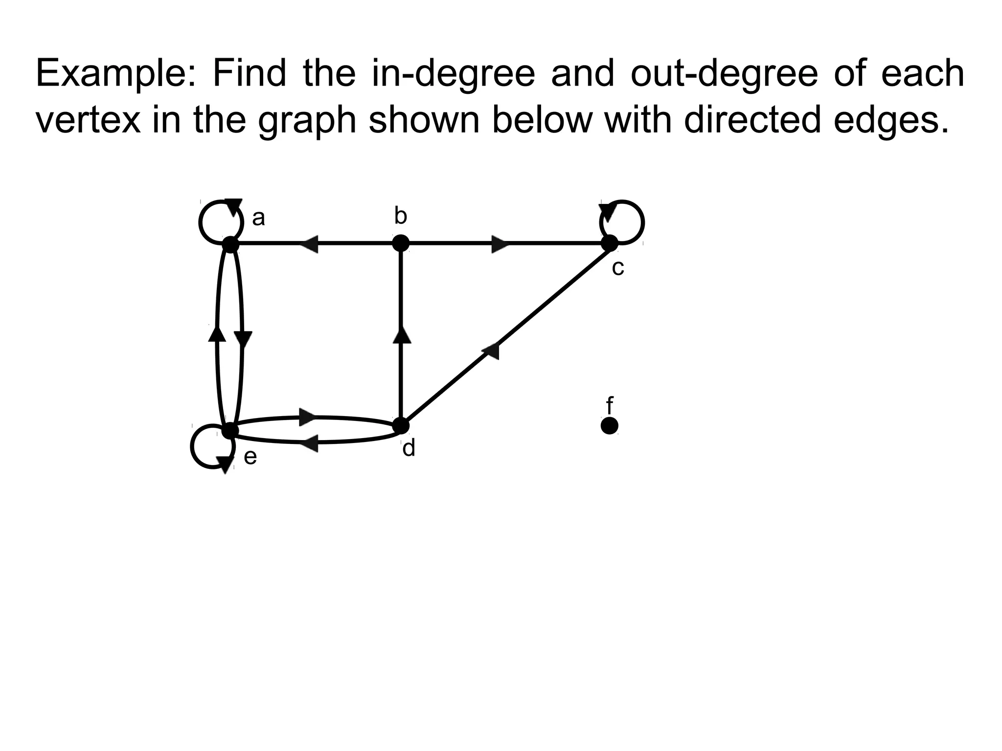 Example: Find the in-degree and out-degree of each
vertex in the graph shown below with directed edges.
a

b
c

f
e

d

 