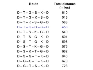 Route

Total distance
(miles)

D–T–G–S–K–D
D–T–G–K–S–D
D–T–K–S–G–D
D–T–K–G–S–D
D–T–S–K–G–D
D–T–S–G–K–D
D–S–T–G–K–D
D–S–T–K–G–D
D–S–K–T–G–D
D–S–G–T–K–D
D–G–S–T–K–D
D–G–T–S–K–D

610
516
588
458
540
504
598
576
682
646
670
728

 