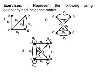 Exercises: I. Represent the following
adjacency and incidence matrix.
e1
e2
b
a
a
b
1.
2.
e3
e3
e1
e4
e4 e5
e
c

e2

d

d
e9

a
3. e1
d
e11

e7
e5
e2 e3
e6
e8

e10

b
e4

c
e12

e6
e7

e8

5

c

using

 