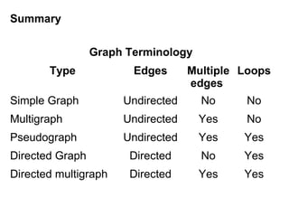 Summary
Graph Terminology
Type

Edges

Multiple Loops
edges

Simple Graph

Undirected

No

No

Multigraph

Undirected

Yes

No

Pseudograph

Undirected

Yes

Yes

Directed Graph

Directed

No

Yes

Directed multigraph

Directed

Yes

Yes

 