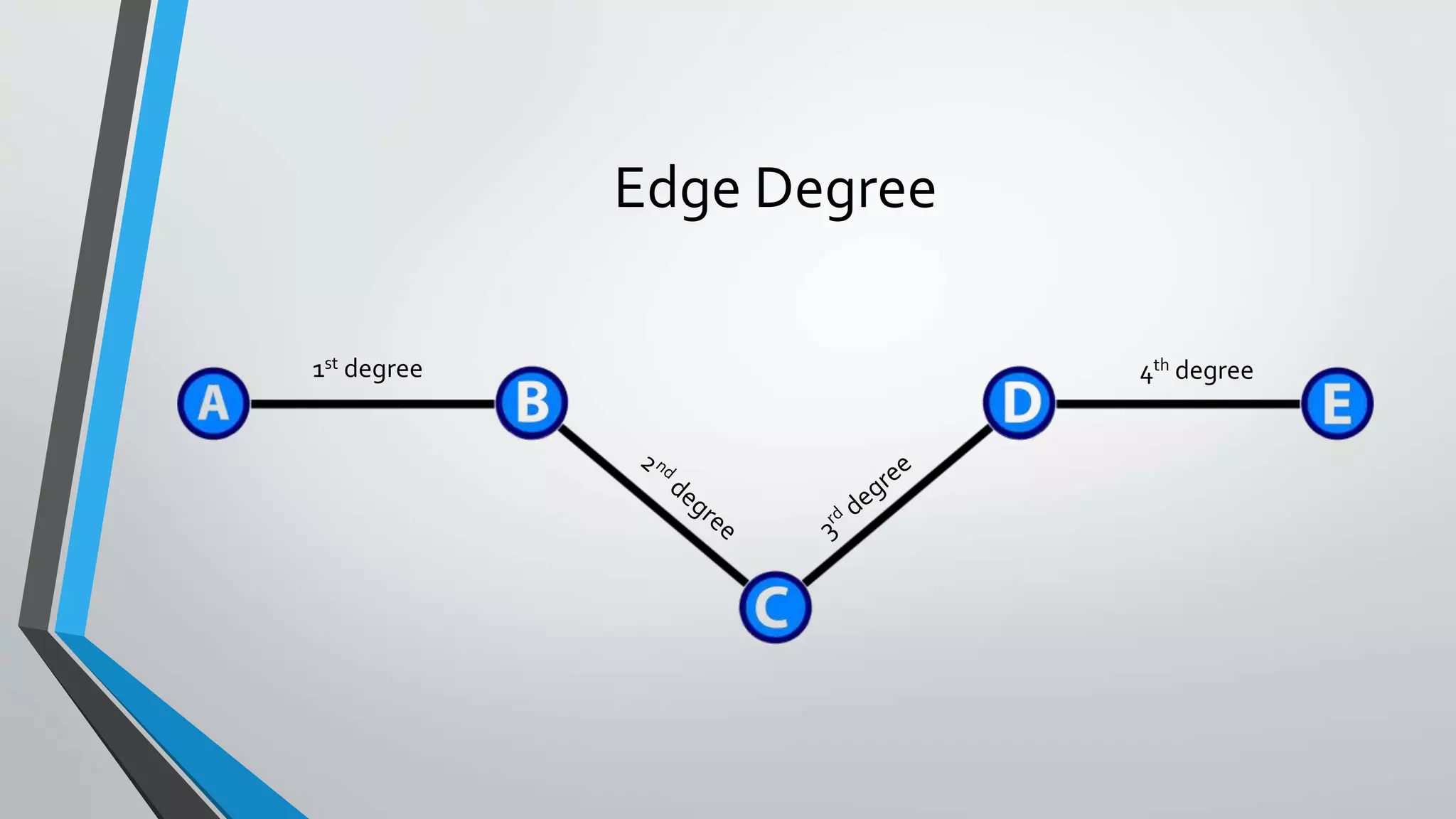 Edge Degree
1st degree 4th degree
