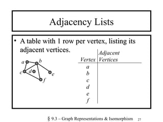 27
Adjacency Lists
• A table with 1 row per vertex, listing itsA table with 1 row per vertex, listing its
adjacent vertices.adjacent vertices.
a b
dc
f
e
Vertex
Adjacent
Vertices
a
b
c
d
e
f
§ 9.3 – Graph Representations & Isomorphism
 