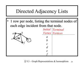 28
Directed Adjacency Lists
• 1 row per node, listing the terminal nodes of1 row per node, listing the terminal nodes of
each edge incident from that node.each edge incident from that node.
§ 9.3 – Graph Representations & Isomorphism
a b
dc
f
e
Initial
Vertex
Terminal
Vertices
a
b
c
d
e
f
 