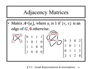 29
Adjacency Matrices
• MatrixMatrix AA=[=[aaijij], where], where aaijij isis 11 if {if {vvii,, vvjj} is an} is an
edge ofedge of GG,, 00 otherwise.otherwise.
a b
c d












0001
0011
0101
1110
a b
d c












0212
2110
1103
2030
§ 9.3 – Graph Representations & Isomorphism
 