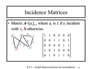 30
Incidence Matrices
• MatrixMatrix AA=[=[aaijij]]vxe, where, where aaijij isis 11 ifif eejj incidentincident
withwith vvii,, 00 otherwise.otherwise.
b c
d
e
















011010
000101
110000
101100
000011a
1
23
4
5
6
§ 9.3 – Graph Representations & Isomorphism
 