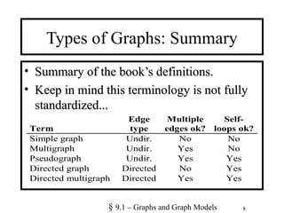 8
Types of Graphs: Summary
• Summary of the book’s definitions.Summary of the book’s definitions.
• Keep in mind this terminology is not fullyKeep in mind this terminology is not fully
standardized...standardized...
Term
Edge
type
Multiple
edges ok?
Self-
loops ok?
Simple graph Undir. No No
Multigraph Undir. Yes No
Pseudograph Undir. Yes Yes
Directed graph Directed No Yes
Directed multigraph Directed Yes Yes
§ 9.1 – Graphs and Graph Models
 