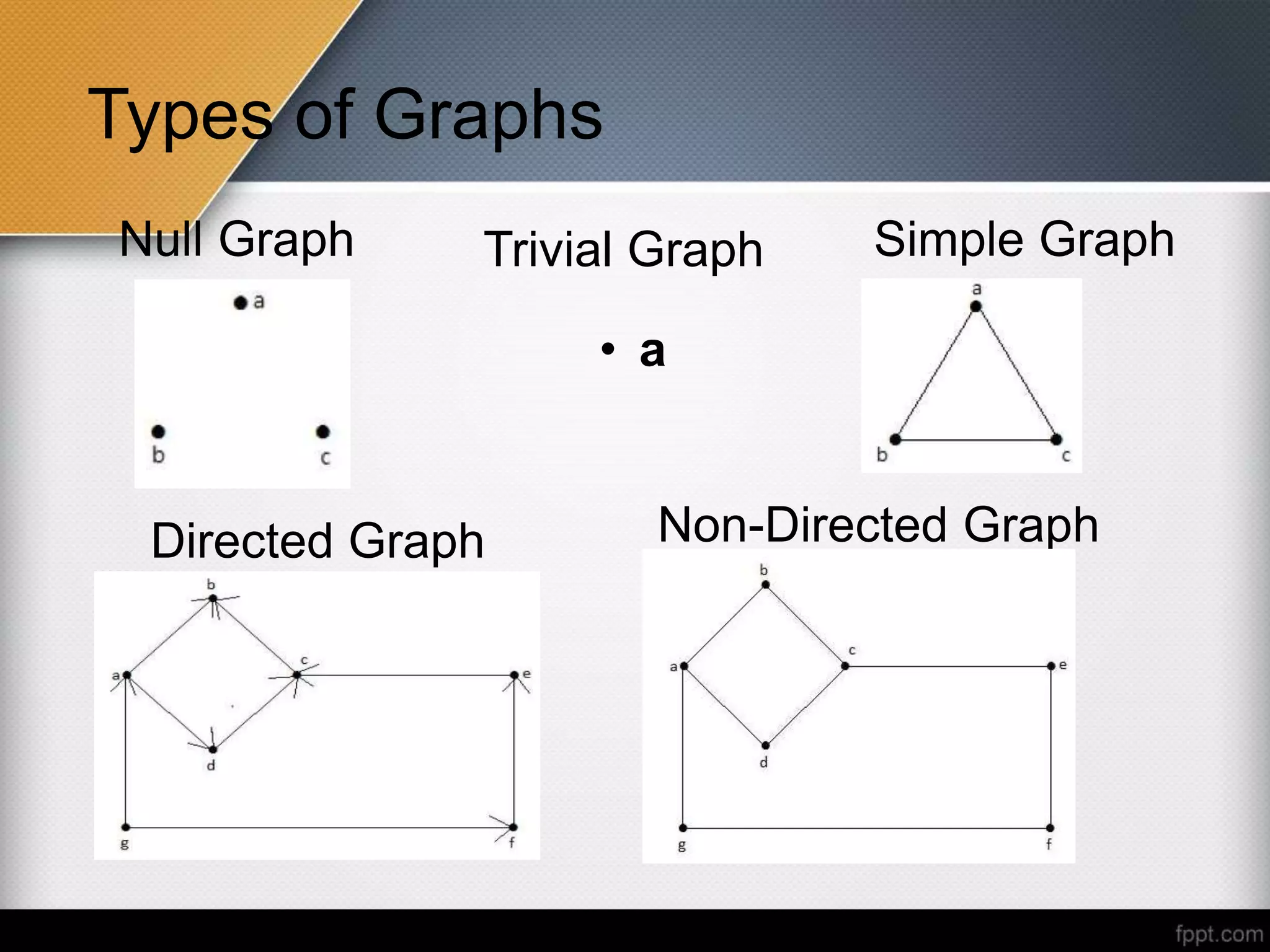 Types of Graphs
Null Graph Trivial Graph
• a
Non-Directed GraphDirected Graph
Simple Graph