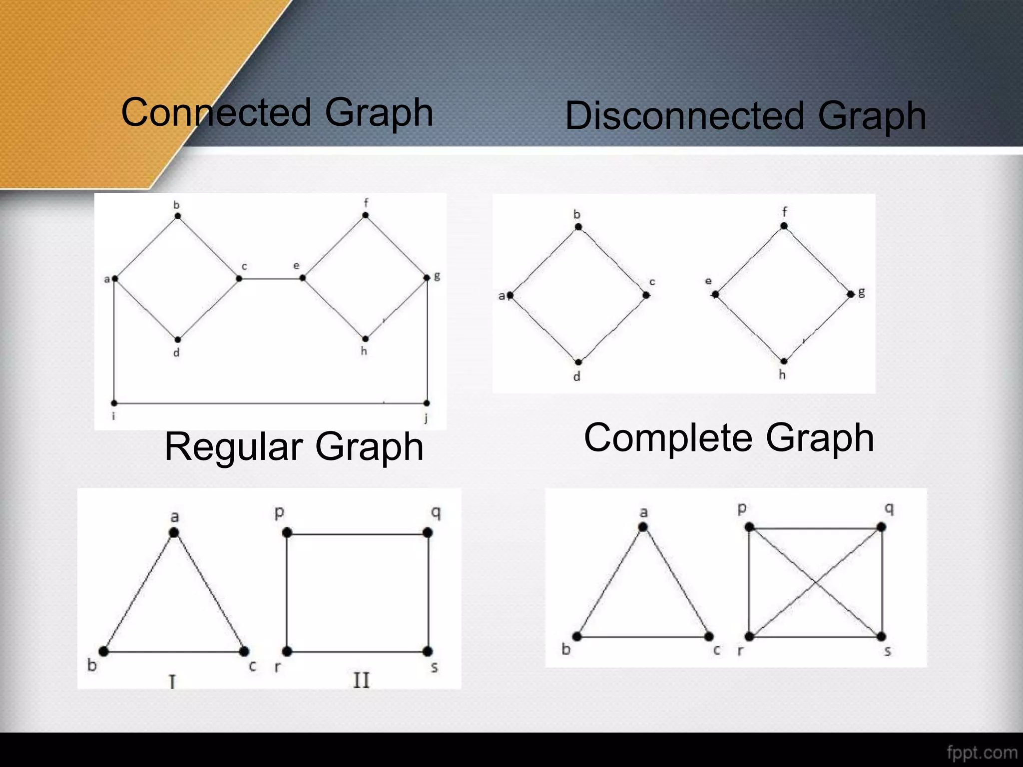 Connected Graph Disconnected Graph
Regular Graph Complete Graph