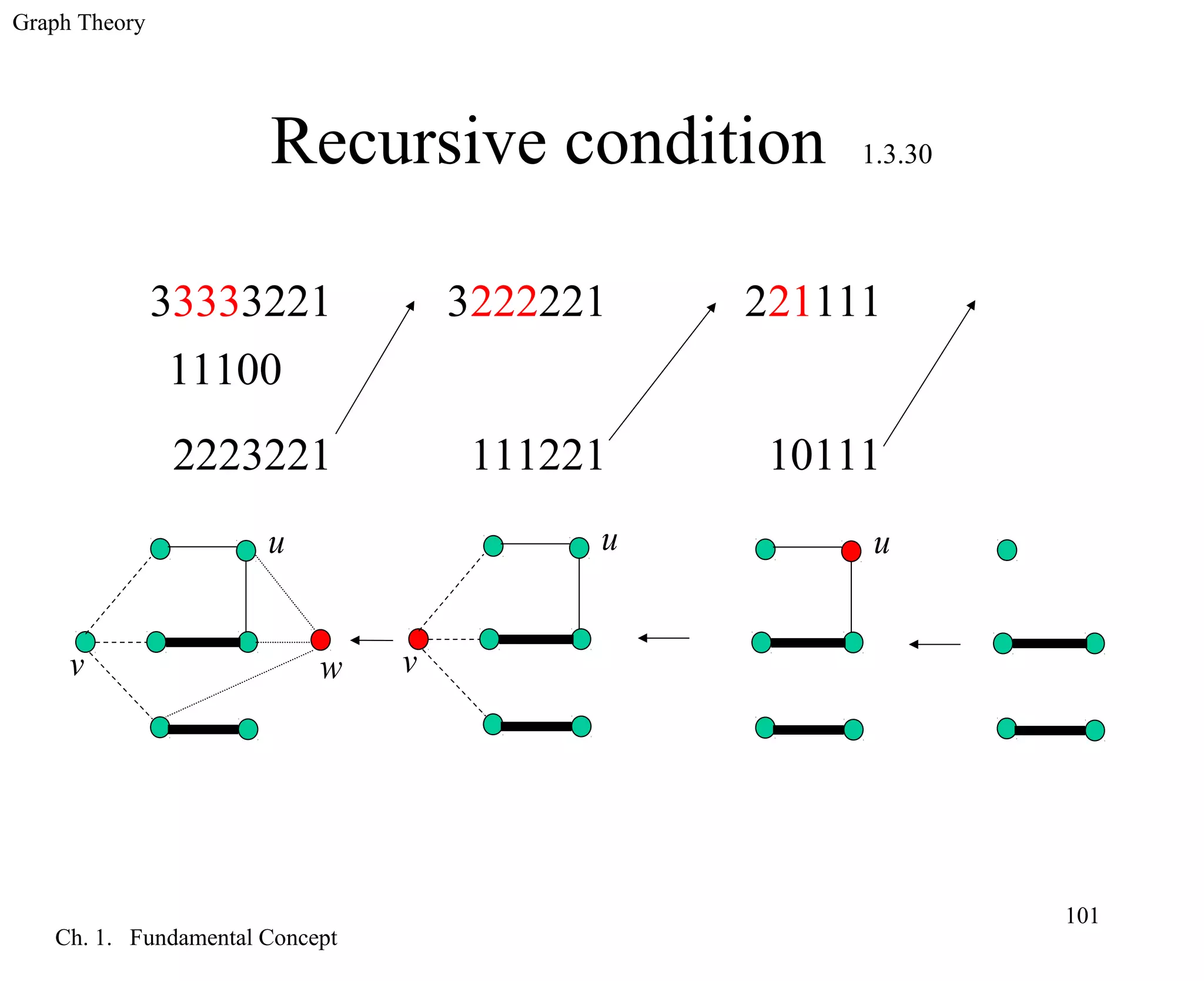 Graph Theory
Ch. 1. Fundamental Concept
101
Recursive condition 1.3.30
33333221 3222221 221111
11100
2223221 111221 10111
wv
u u
v
u
 