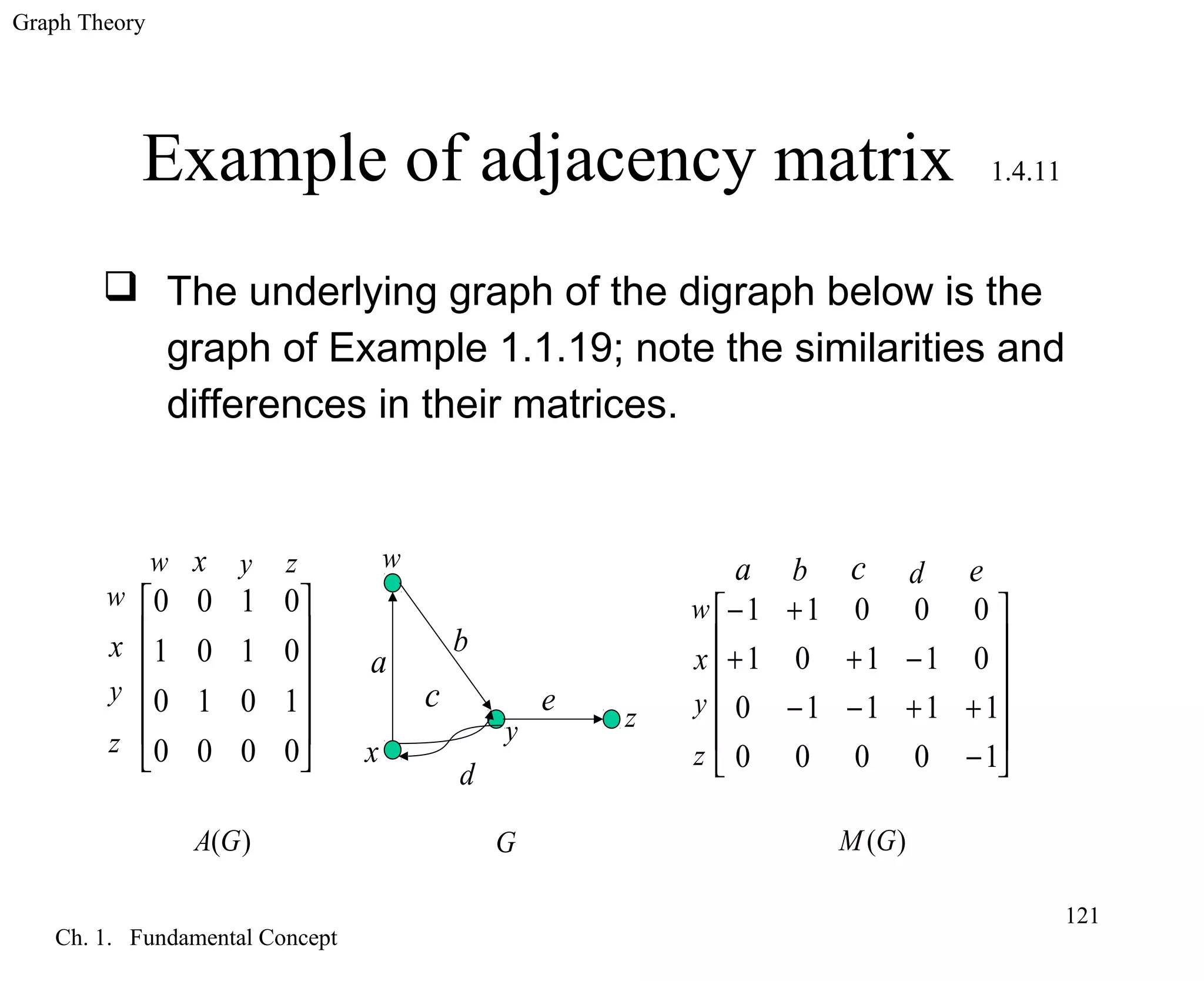 Graph Theory
Ch. 1. Fundamental Concept
121
Example of adjacency matrix 1.4.11
 The underlying graph of the digraph below is the
graph of Example 1.1.19; note the similarities and
differences in their matrices.












0000
1010
0101
0100












−
++−−
−++
+−
10000
11110
01101
00011
w x y z
w
x
y
z
w
x
y
z
a b c d e
)(GA G )(GM
a
b
ec
d
w
x
y z
 