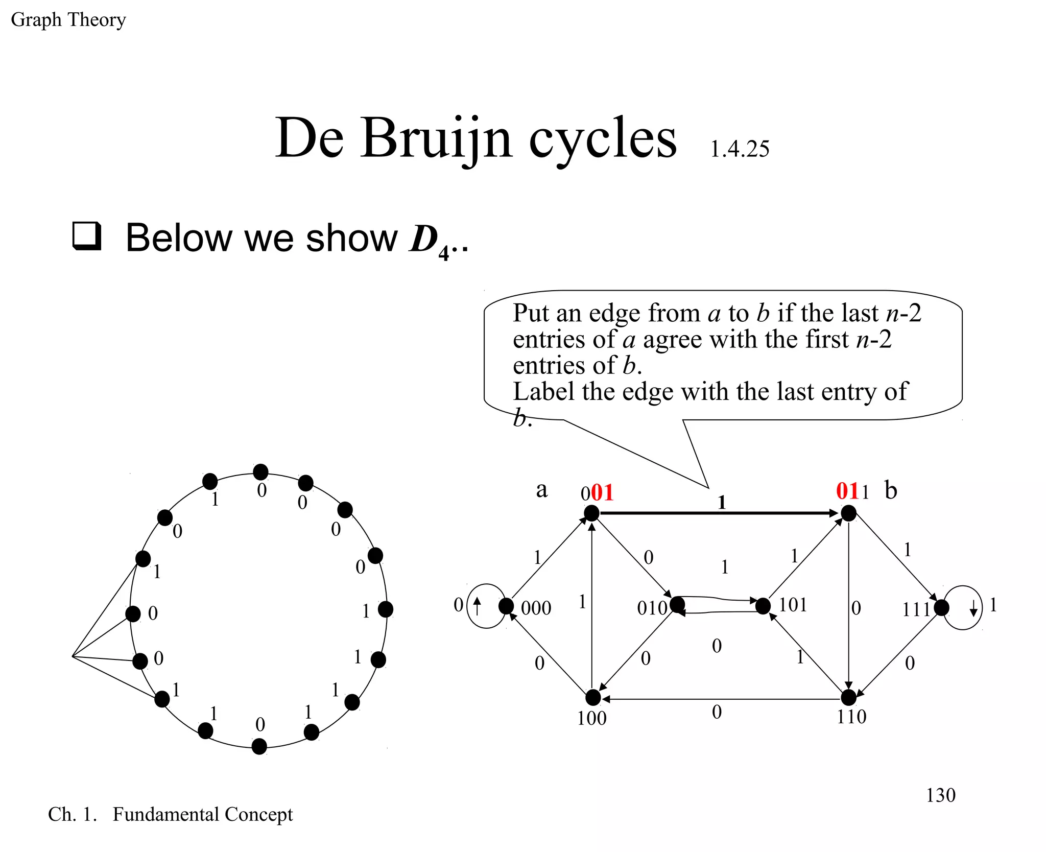 Graph Theory
Ch. 1. Fundamental Concept
130
De Bruijn cycles 1.4.25
0
0
0
0
1
1
1
1
0
0
1
1
0
0
1
1
0
0 0
0
0
0
0
0
1
1
1
1
1 1
1
1
001
000
100
010 101
011
110
111
a b
Put an edge from a to b if the last n-2
entries of a agree with the first n-2
entries of b.
Label the edge with the last entry of
b.
 Below we show D4..
 