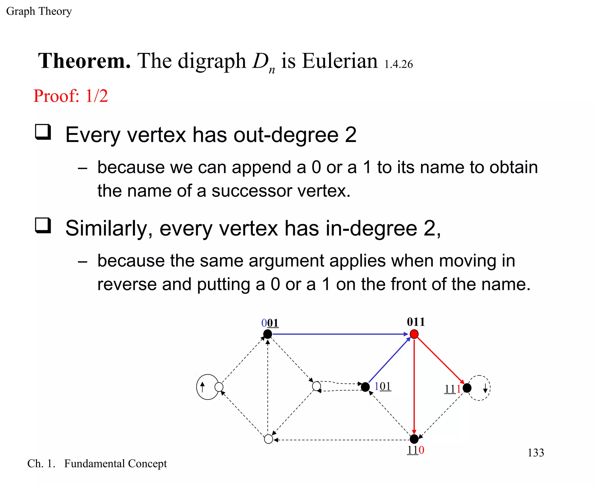 Graph Theory
Ch. 1. Fundamental Concept
133
Theorem. The digraph Dn is Eulerian 1.4.26
Proof: 1/2
 Every vertex has out-degree 2
– because we can append a 0 or a 1 to its name to obtain
the name of a successor vertex.
 Similarly, every vertex has in-degree 2,
– because the same argument applies when moving in
reverse and putting a 0 or a 1 on the front of the name.
001
101
011
110
111
 